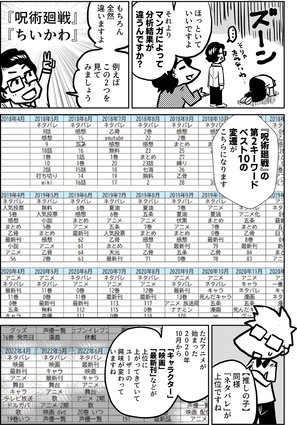 ほっといて いいですよ  それより マンガによって 分析結果が 違うんですか？  もちろん 全然 違いますよ  例えば この2つを 見て みましょう  『呪術廻戦』 『ちいかわ』  『呪術廻戦』の 第2キーワード ベスト10の 変遷が こちらになります  【推しの子】 同様 「ネタバレ」が 上位ですね  ただ  アニメが 始まった ２０２０年 10月から  「キャラクター」 「映画」 「最新刊」などが 上位に 上がってきていて ユーザーの 興味が 変わって いますね