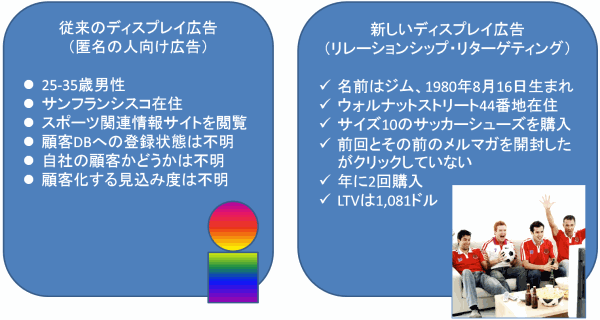 従来のディスプレイ広告（匿名の人向け広告）
・25-35歳男性
・サンフランシスコ在住
・スポーツ関連情報サイトを閲覧
・顧客DBへの登録状態は不明
・自社の顧客かどうかは不明
・顧客化する見込み度は不明
新しいディスプレイ広告（リレーションシップ・リターゲティング）
・名前はジム、1980年8月16日生まれ
・ウォルナットストリート44番地在住
・サイズ10のサッカーシューズを購入
・前回とその前のメルマガを開封したがクリックしていない
・年に2回購入
・LTVは1,081ドル