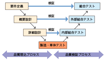 ウォーターフォール型（V字型モデル）での品質保証体系