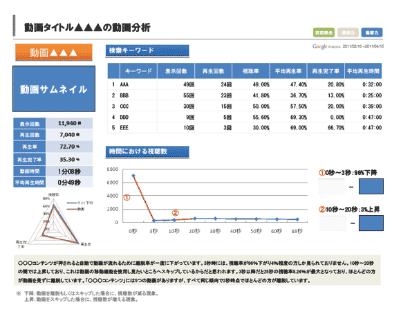 動画解析のサンプル。再生回数だけでなく、再生完了率や平均再生率を見ることで、動画の効果を立体的に検証している。