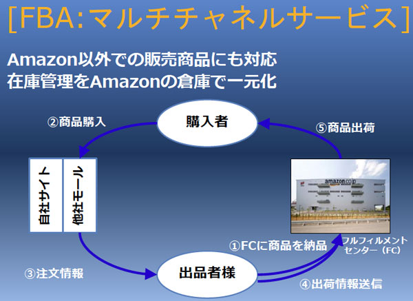 FBA：マルチチャンネルサービス