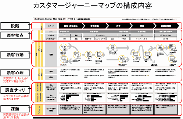 カスタマージャーニーマップの構成内容