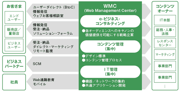 Webガバナンスのための専任組織：Webマネジメントセンター（WMC）