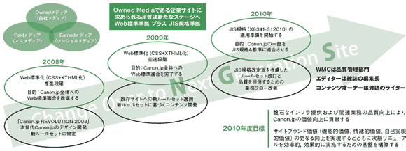 Canon.jpが目指すWeb品質向上の方向性（2010年）