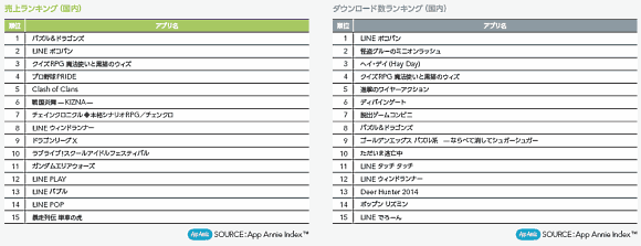図2 2013年10月　App Store ゲームカテゴリ　売上ランキング（国内）／ダウンロード数ランキング（国内）