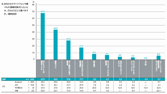 図1 OS別スマートフォンでの情報収集手段