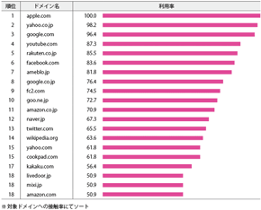 女性30代ランキング