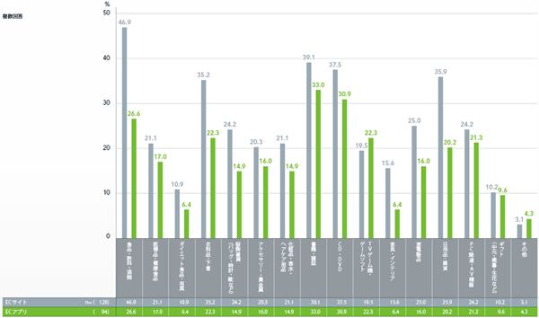 図5　ECサイトとECアプリの利用ジャンル