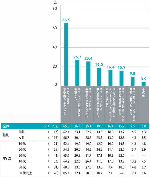 図10　スマートフォンでのECサービス非利用理由