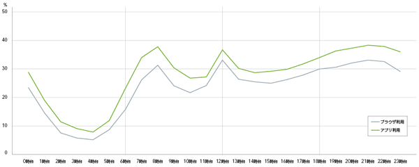 図3　iPhoneユーザーのブラウザ/アプリ別利用率（平日平均/全体）