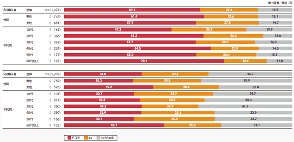 図1 2012年8、9月のスマートフォン購入状況［3キャリアのシェア］