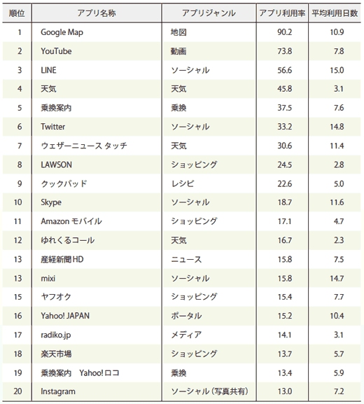 図1 アプリ利用率ランキング（全体）、Google Map、YouTube、LINE、天気、乗換案内、Twitter、ウェザーニュース タッチ、LAWSON、クックパッド、Skype、Amazon モバイル、ゆれくるコール、産経新聞HD、mixi、ヤフオク、Yahoo! JAPAN、radiko.jp、楽天市場、乗換案内　Yahoo!ロコ、Instagram