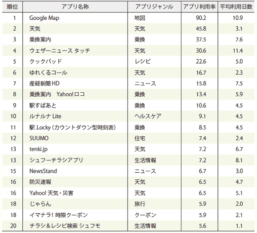 図3 アプリ利用率ランキング（生活情報系））、Google Map、天気、乗換案内、ウェザーニュース タッチ、クックパッド、ゆれくるコール、産経新聞HD、乗換案内 Yahoo!ロコ、駅すぱあと、ルナルナ Lite、駅.Locky（カウントダウン型時刻表）、SUUMO、tenki.jp、シュフーチラシアプリ、NewsStand、防災速報、Yahoo! 天気・災害、じゃらん、イマナラ! 時限クーポン、チラシ＆レシピ検索 シュフモ