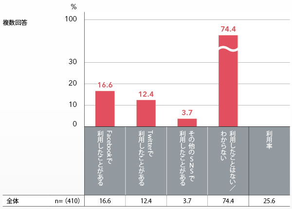 図13　TwitterやFBなどで展開されている企業キャンペーンの利用状況/利用企業名