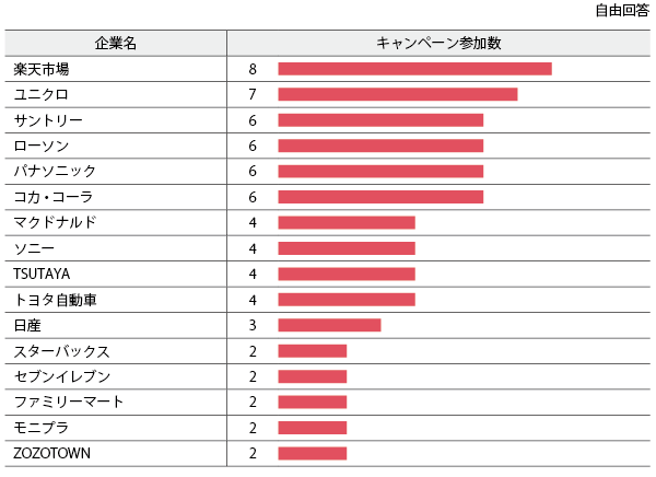 図14　キャンペーンに参加したことのある企業名