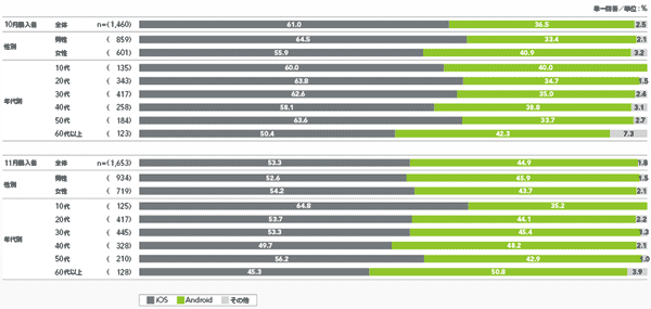 図3 2012年10、11月のスマートフォン購入状況［OSのシェア］