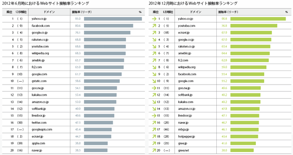 図1 「Webサイト接触率」ランキング