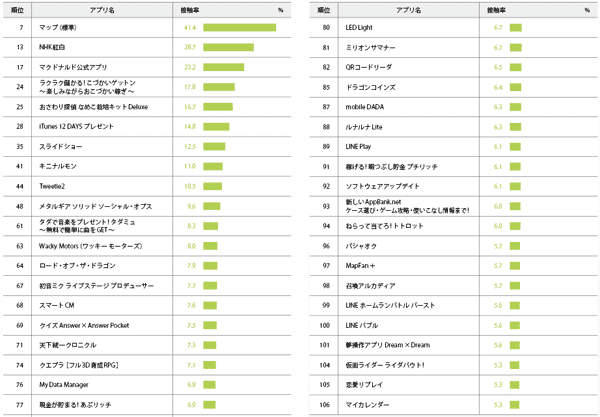 図3 ランキング新出アプリ