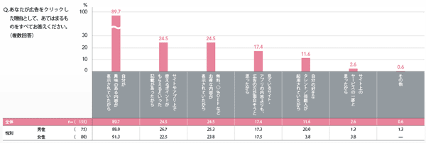 図5 モバイル広告を意識的にクリックした理由