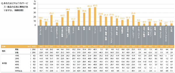 図7 興味のある広告内容