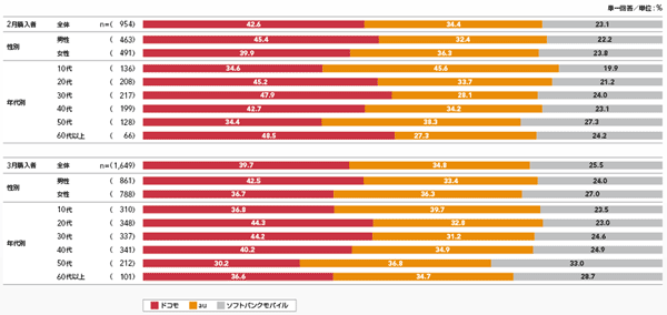 図1 2013年2月、3月のスマートフォン購入状況［3キャリアのシェア］