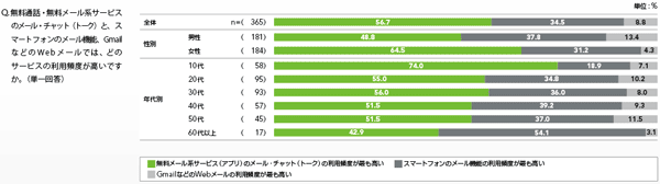 図3 メールにおける各サービス利用割合