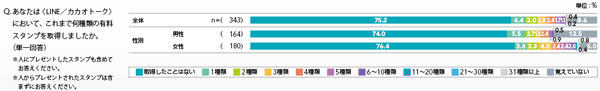 図5 無料通話・無料メール系サービス（アプリ）取得スタンプ数［有料］