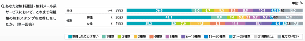 図6 無料通話・無料メール系サービス（アプリ）取得スタンプ数［無料］