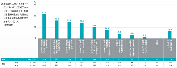 図8 公式アカウント登録理由