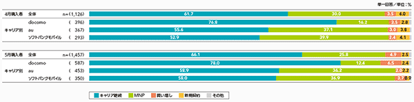 図4 スマートフォン購入形態［キャリア別機種変更内容］