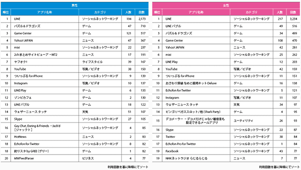 図1 時間帯別利用回数上位20アプリ（22時台）