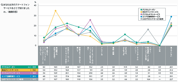 図5 サービスジャンル別認知経路