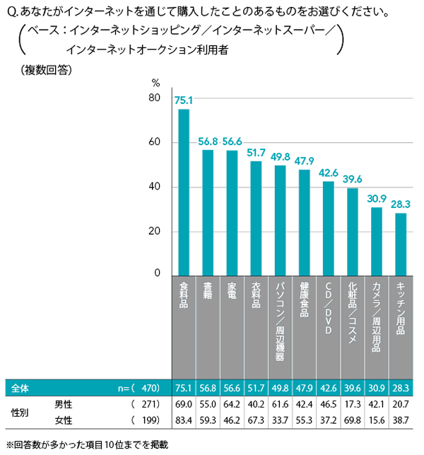 図3 インターネットショッピングにおける利用ジャンル