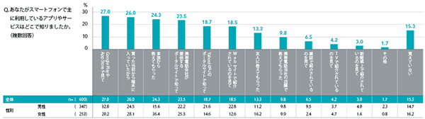 図5 スマートフォン利用サービス認知経路