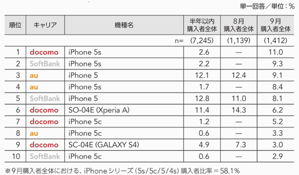 図1 購入機種TOP10（9月を基にソート）