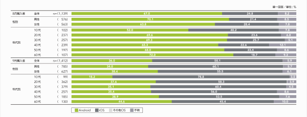 図3 2013年8月、9月のスマートフォン購入状況［OSのシェア］