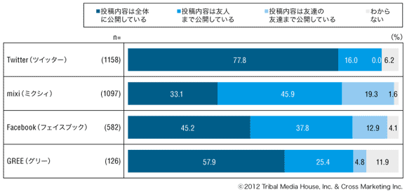 図2　主要ソーシャルメディアにおける投稿の公開範囲設定