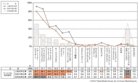図1　利用しているソーシャルサービス（活用度別）