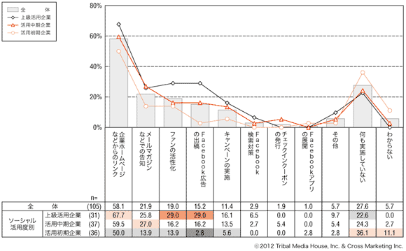 図4　Facebookページのファン増加施策（活用度別）