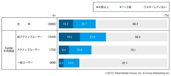 図11　Twitter公式アカウントフォロー数（利用頻度別）