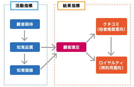 顧客満足形成の流れ