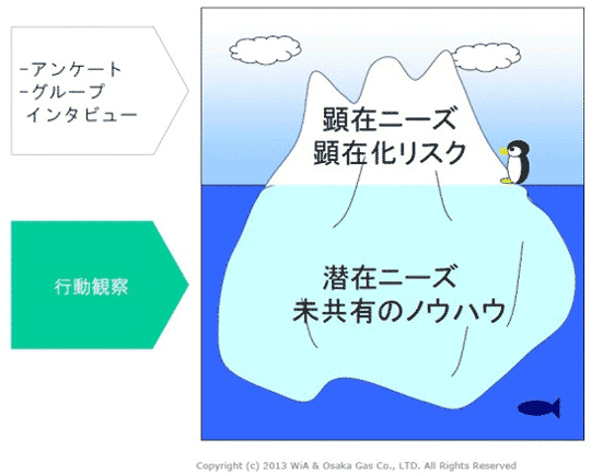 行動観察はユーザー自身も言葉にできないニーズを明らかにする 現場のコンテキストから提供価値を考える 大阪ガス行動観察研究所 ユーザーエクスペリエンスのチカラ Web担当者forum