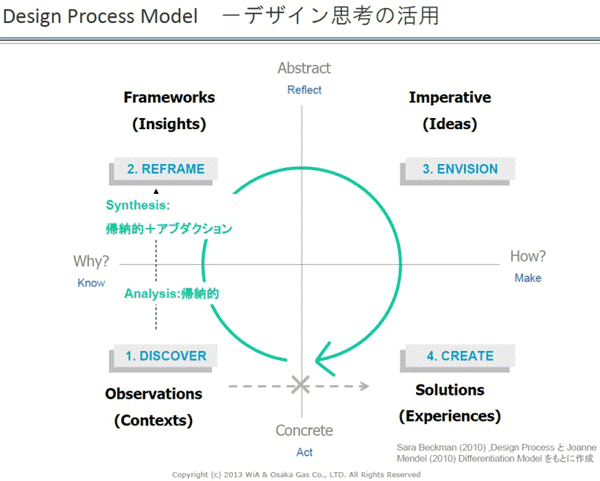 デザイン思考のプロセス