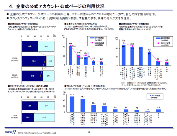 企業の公式アカウント・公式ページの利用状況