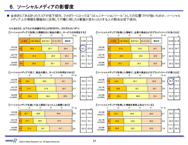 ソーシャルメディアの影響度