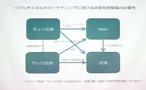 リアルチャネルのマーケティングにおける効果指標整備の必要性