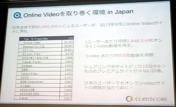 日本国内のオンラインビデオ視聴データ