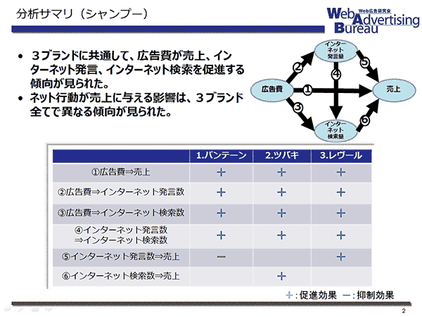 広告出稿量は売上に本当に影響しているのか シャンプー ペットボトル茶のデータ分析実践例 Web広告研究会セミナーレポート Web担当者forum