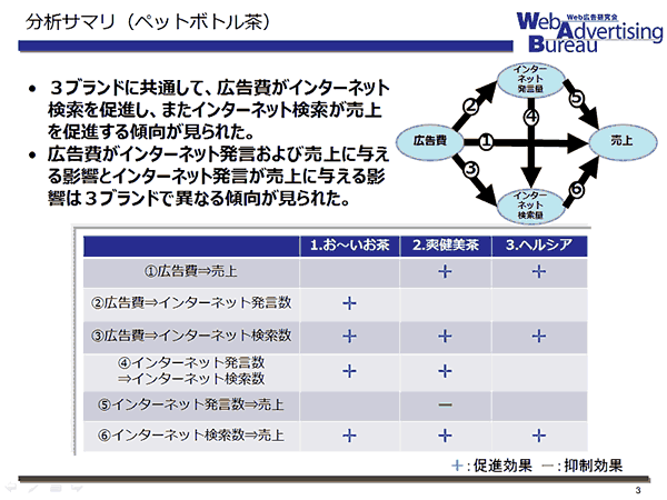 広告出稿量は売上に本当に影響しているのか シャンプー ペットボトル茶のデータ分析実践例 Web広告研究会セミナーレポート Web担当者forum