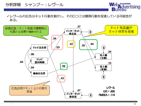 広告出稿量は売上に本当に影響しているのか シャンプー ペットボトル茶のデータ分析実践例 Web広告研究会セミナーレポート Web担当者forum